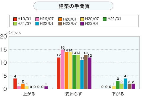 建築の手間賃（グラフ