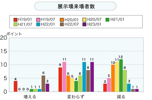 展示場来場者数（グラフ）