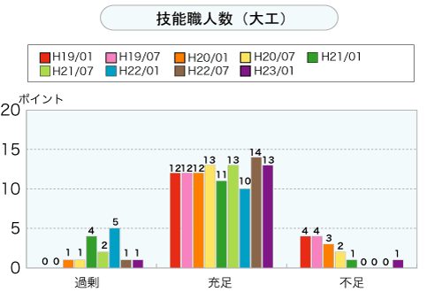 技能職人数（大工）（グラフ）