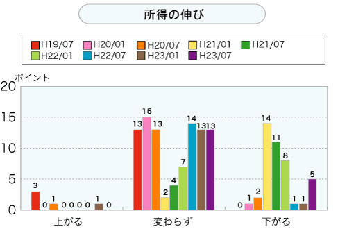 所得の伸び（グラフ）