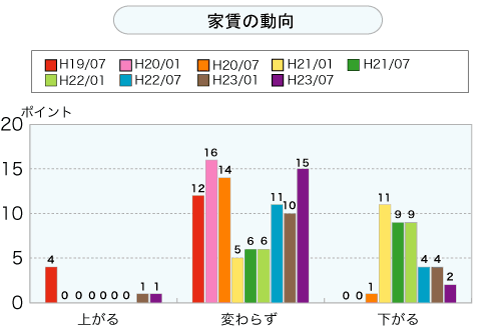 家賃の動向（グラフ）