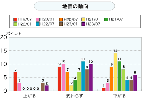 地価の動向（グラフ）