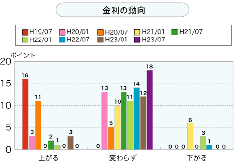 金利の動向（グラフ）