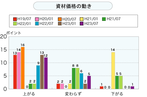資材価格の動き（グラフ）