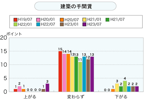 建築の手間賃（グラフ