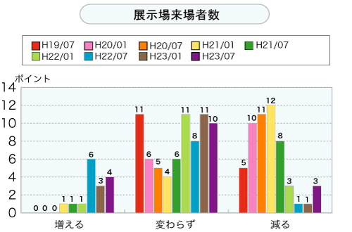 展示場来場者数（グラフ）