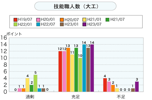 技能職人数（大工）（グラフ）