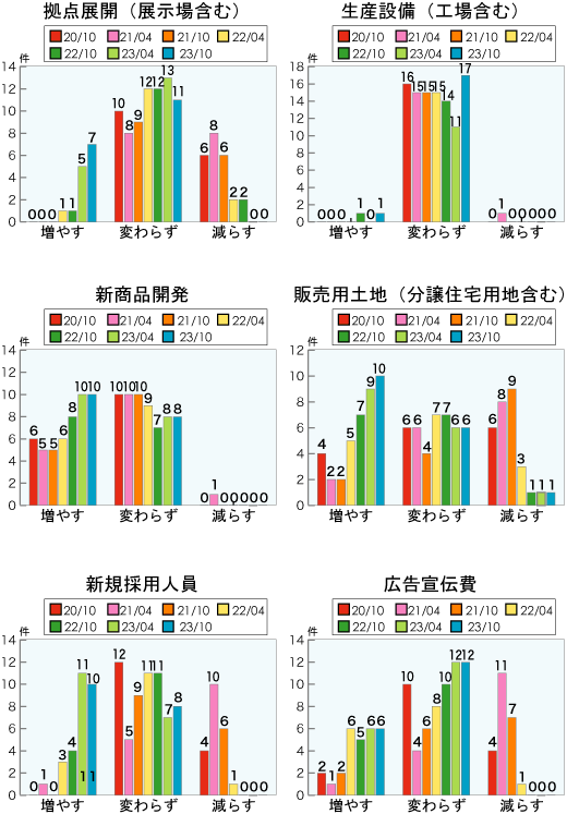 住宅メーカーの経営指標の推移＜グラフ＞