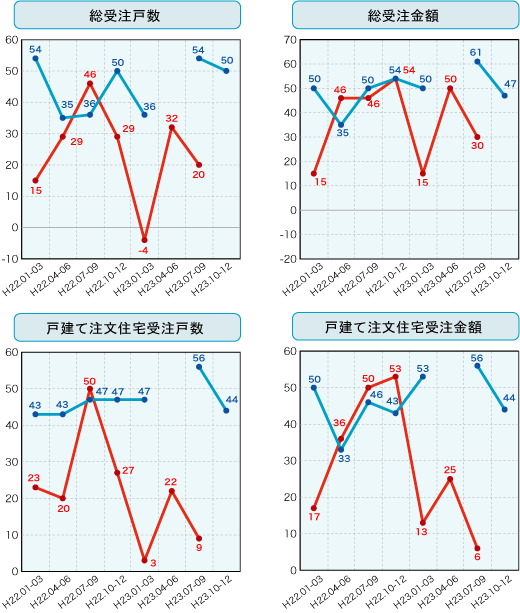 各社経営者による住宅景況判断指数の推移