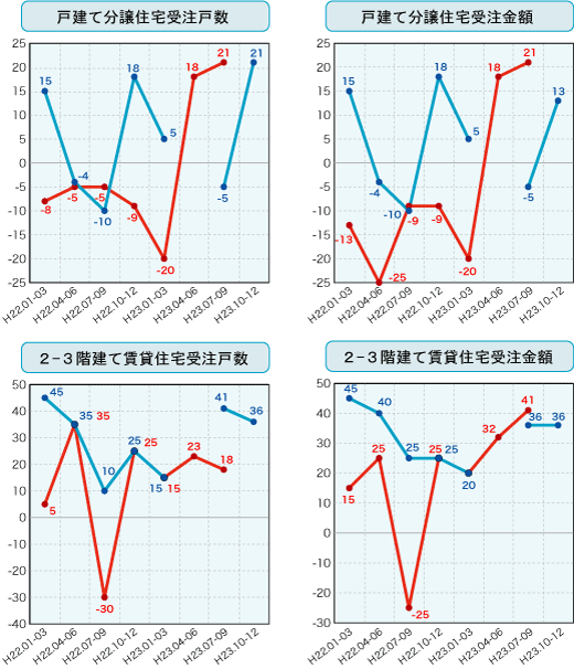 各社経営者による住宅景況判断指数の推移