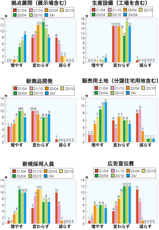 住宅メーカーの経営指標の推移＜グラフ＞