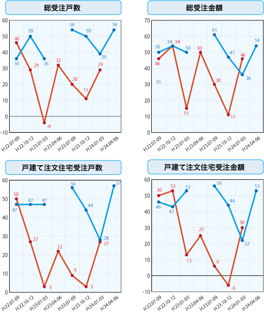 各社経営者による住宅景況判断指数の推移