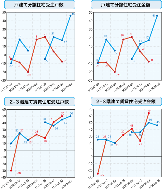 各社経営者による住宅景況判断指数の推移