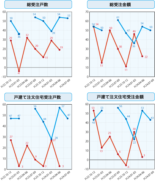 各社経営者による住宅景況判断指数の推移
