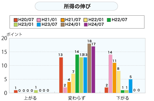 所得の伸び（グラフ）