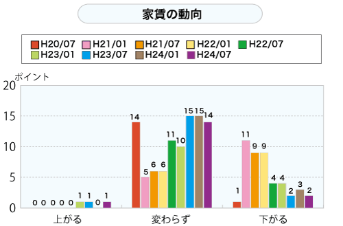 家賃の動向（グラフ）