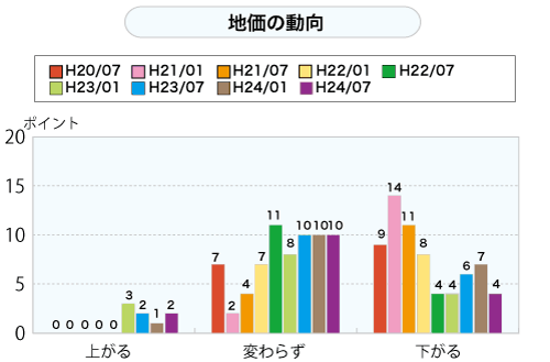 地価の動向（グラフ）