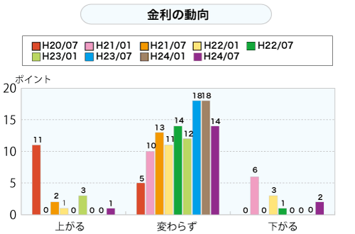 金利の動向（グラフ）