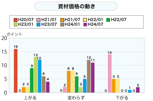 資材価格の動き（グラフ）