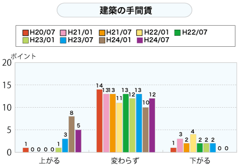 建築の手間賃（グラフ