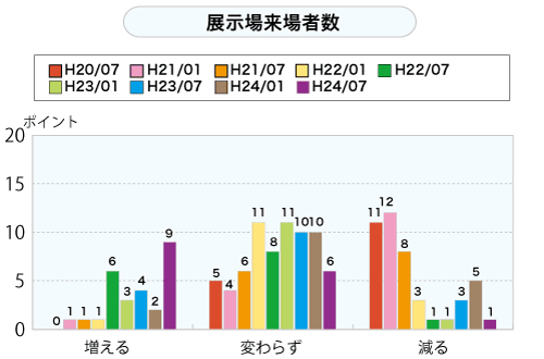 展示場来場者数（グラフ）