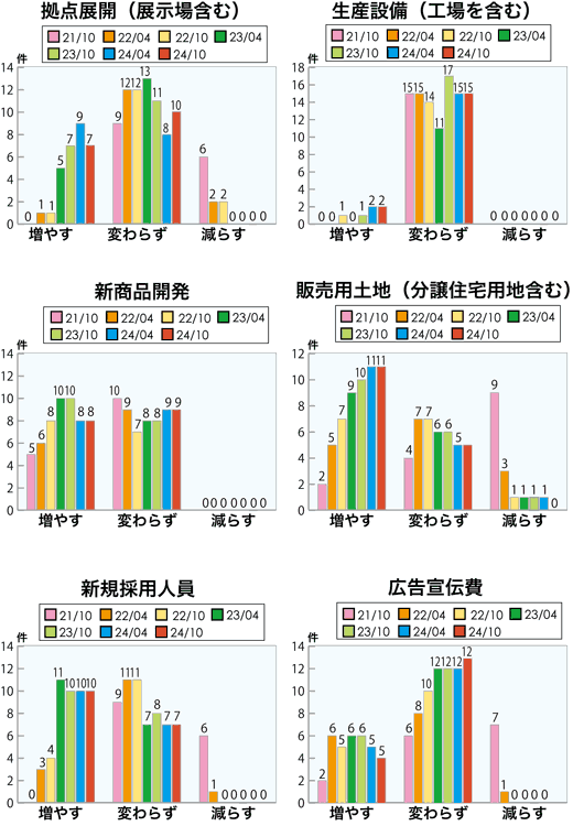 住宅メーカーの経営指標の推移＜グラフ＞