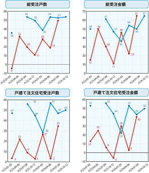 各社経営者による住宅景況判断指数の推移