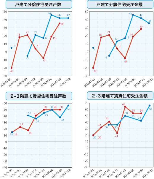 各社経営者による住宅景況判断指数の推移