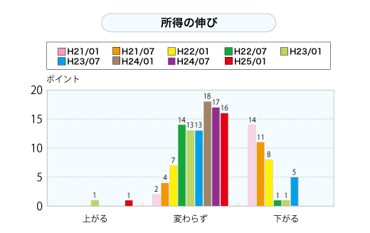 所得の伸び（グラフ）