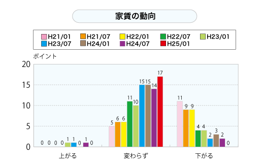 家賃の動向（グラフ）