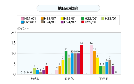 地価の動向（グラフ）