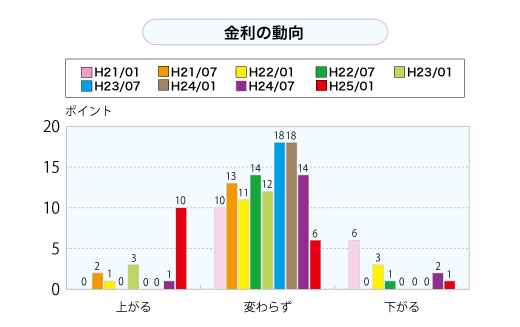 金利の動向（グラフ）