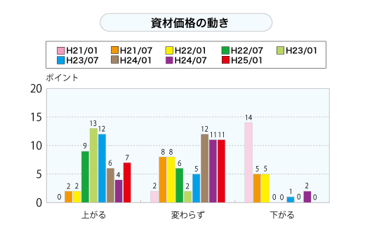 資材価格の動き（グラフ）