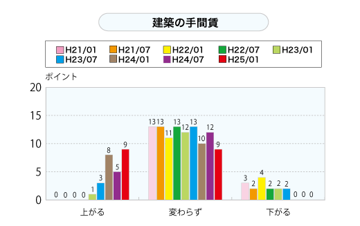 建築の手間賃（グラフ