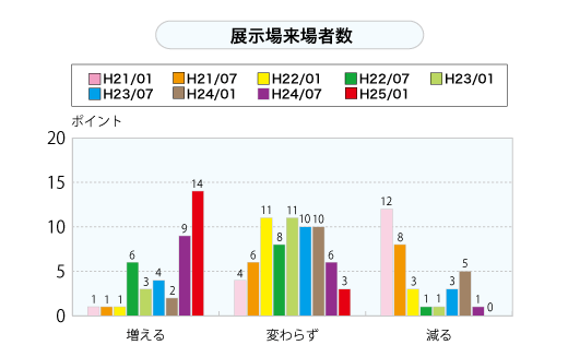 展示場来場者数（グラフ）