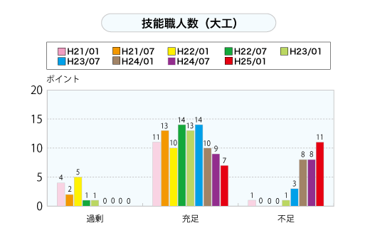 技能職人数（大工）（グラフ）