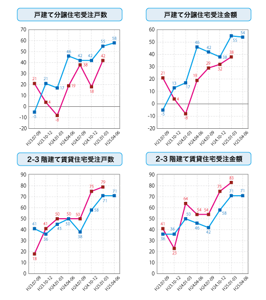 各社経営者による住宅景況判断指数の推移
