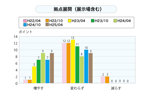 拠点展開（展示場含む）