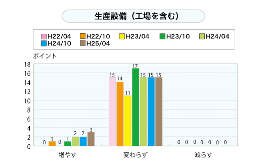 生産設備（工場を含む）