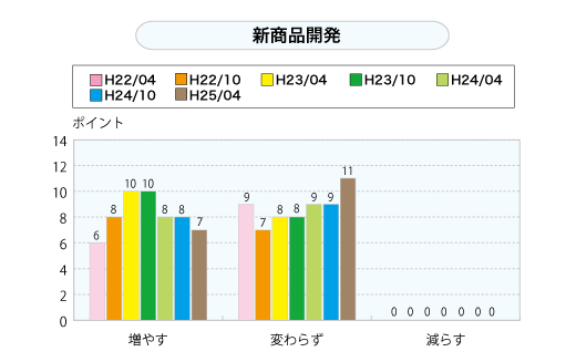 新商品開発