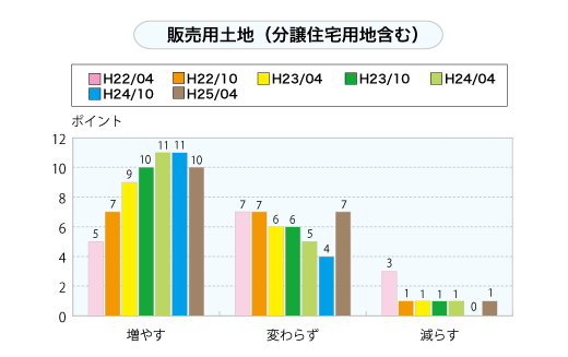 販売用土地（分譲住宅用地含む）