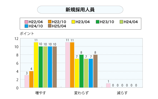 新規採用人員