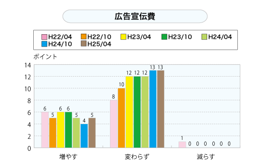 広告宣伝費