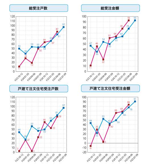 各社経営者による住宅景況判断指数の推移