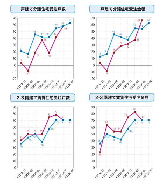 各社経営者による住宅景況判断指数の推移