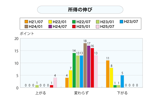 所得の伸び（グラフ）