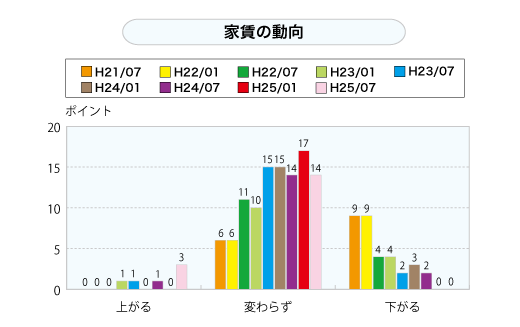 家賃の動向（グラフ）