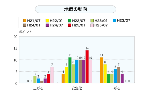 地価の動向（グラフ）