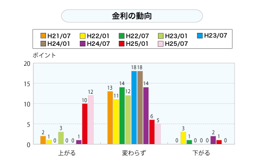 金利の動向（グラフ）