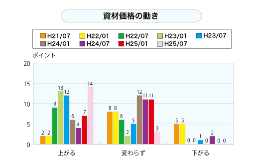 資材価格の動き（グラフ）